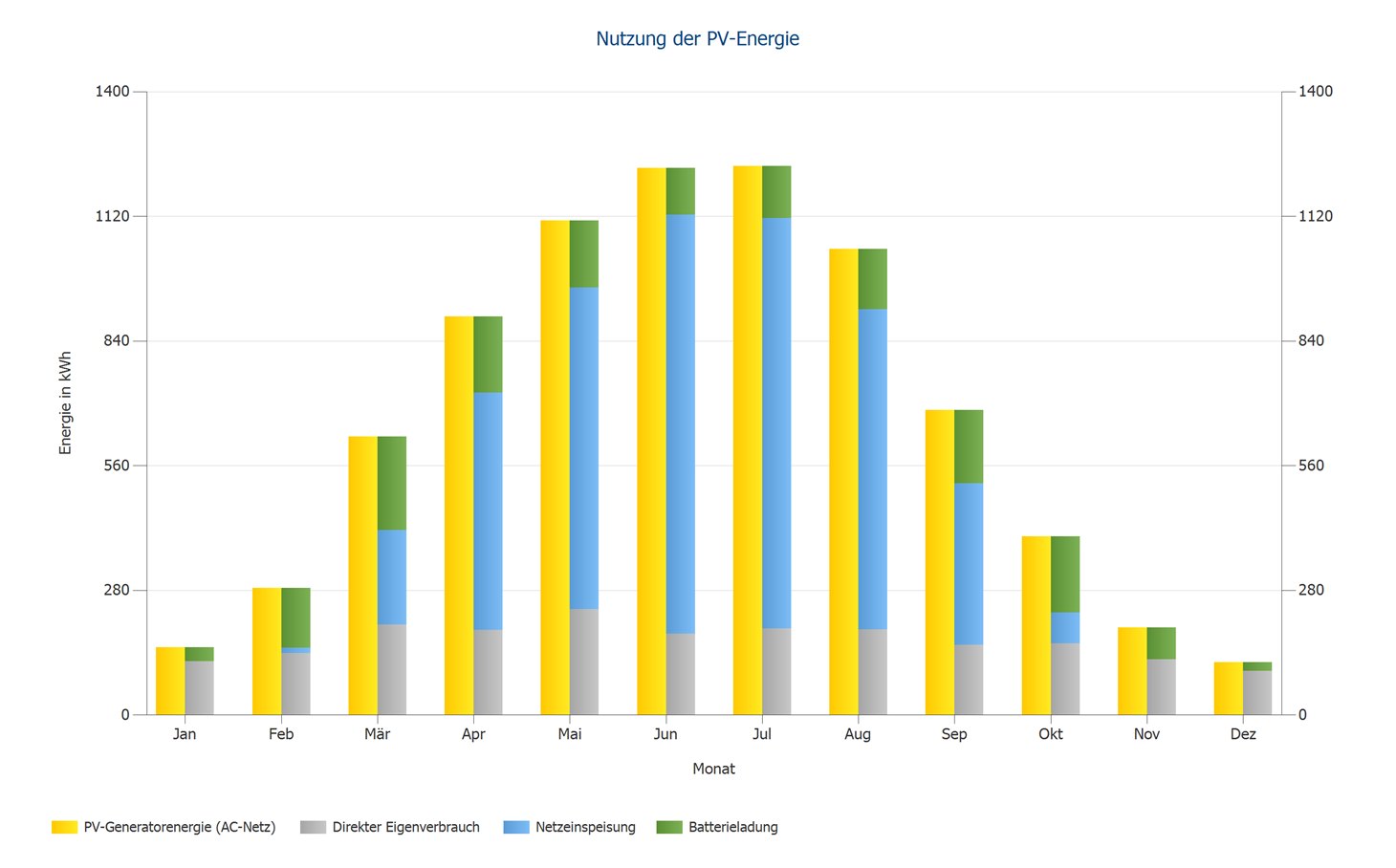 PV*SOL Diagramm zur monatlichen Nutzung der PV-Energie